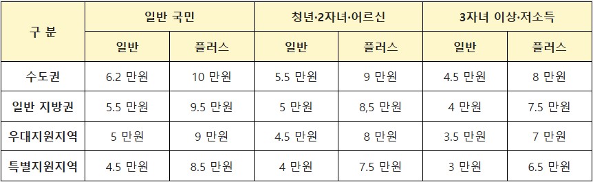 모두의카드 이용자 유형별 기준금액