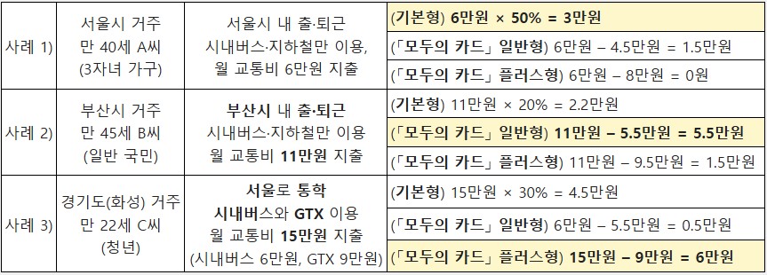 모두의 카드 환급사례